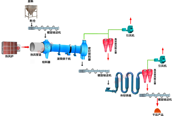 噴漿玉米皮專用烘干機設(shè)備，可以通過熱風(fēng)干燥工藝，快速降低物料中的水分制成高能量玉米噴漿蛋白飼料。